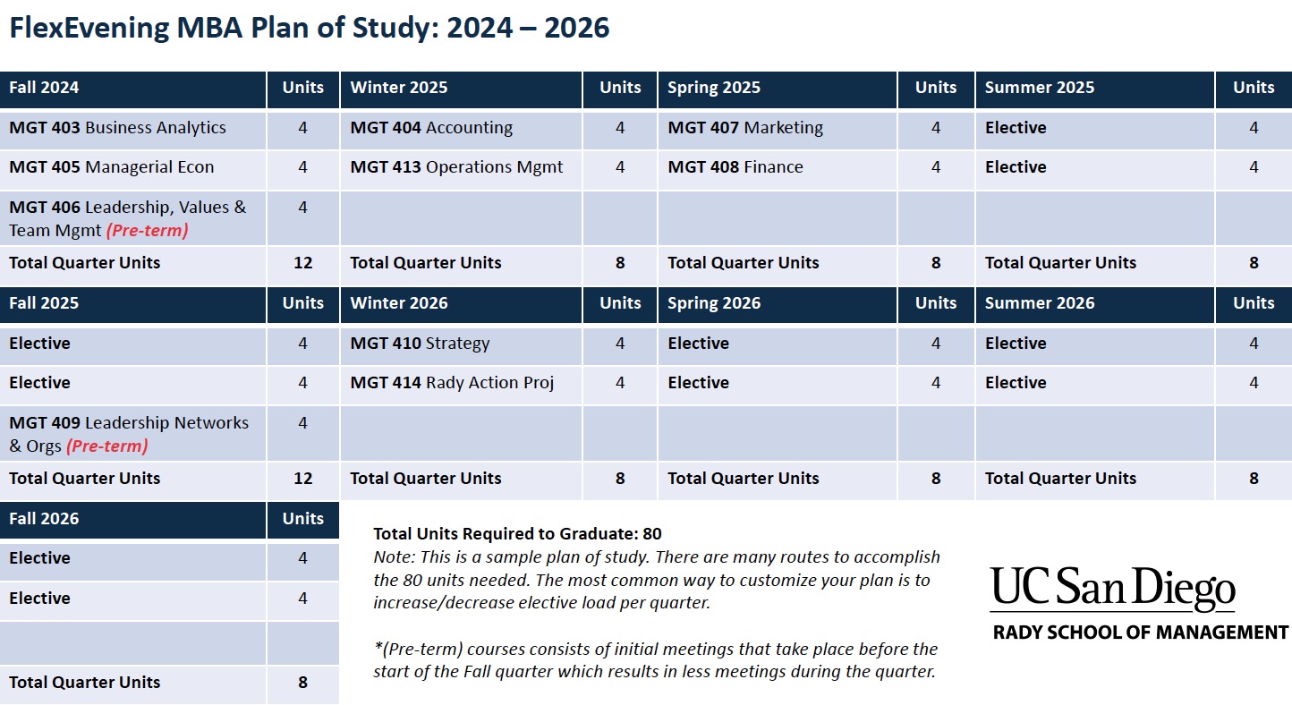 FlexEvening MBA Plan of Study