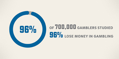 Of the more than 700,000 gamblers that were studied, only 4% made money from online betting.