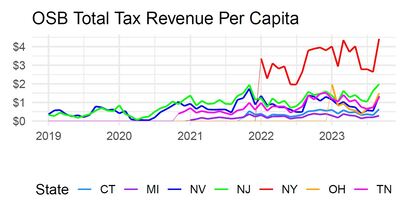 The authors find legalized online sports betting enhances state revenues.