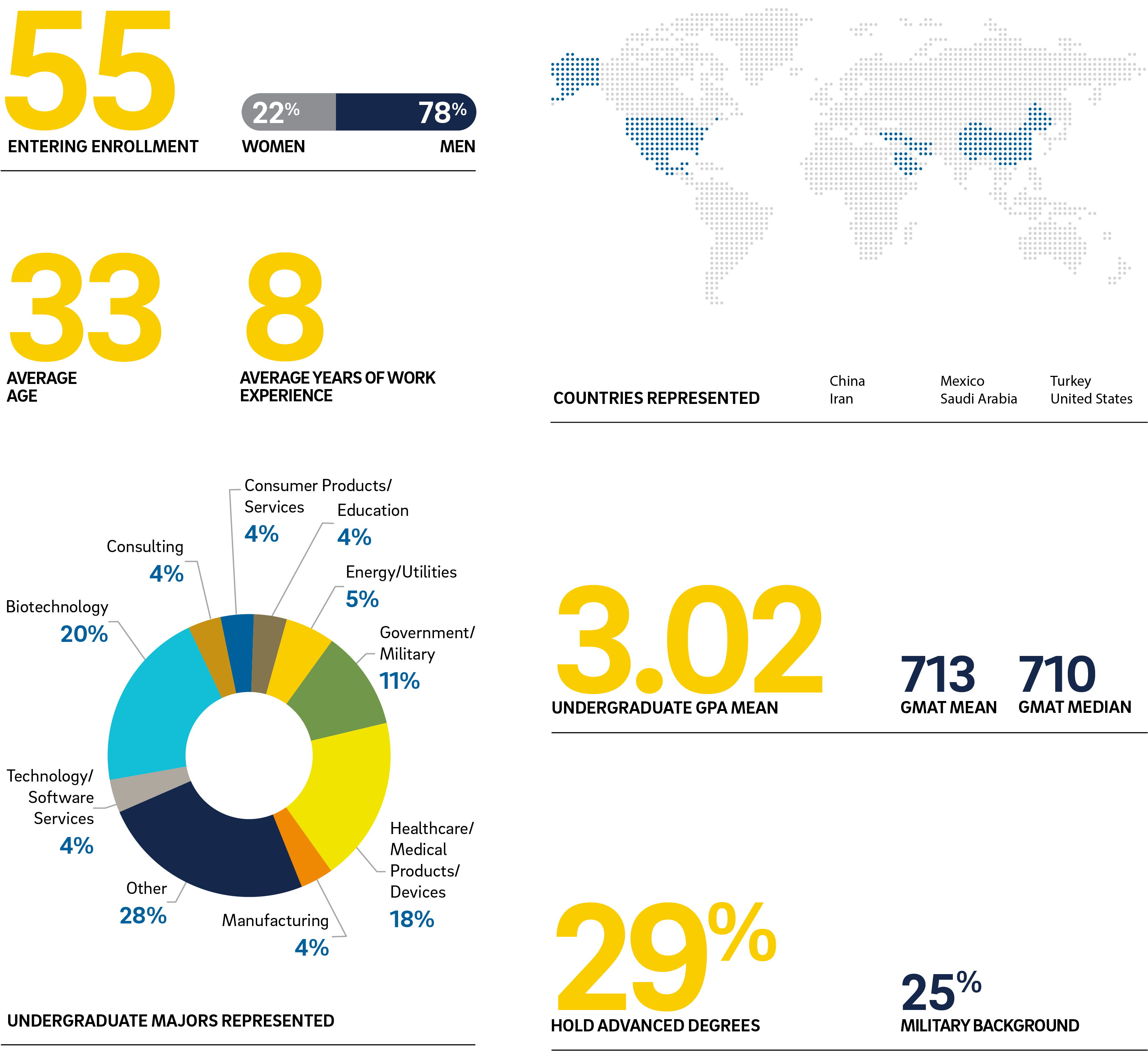 FlexEvening MBA Class Profile