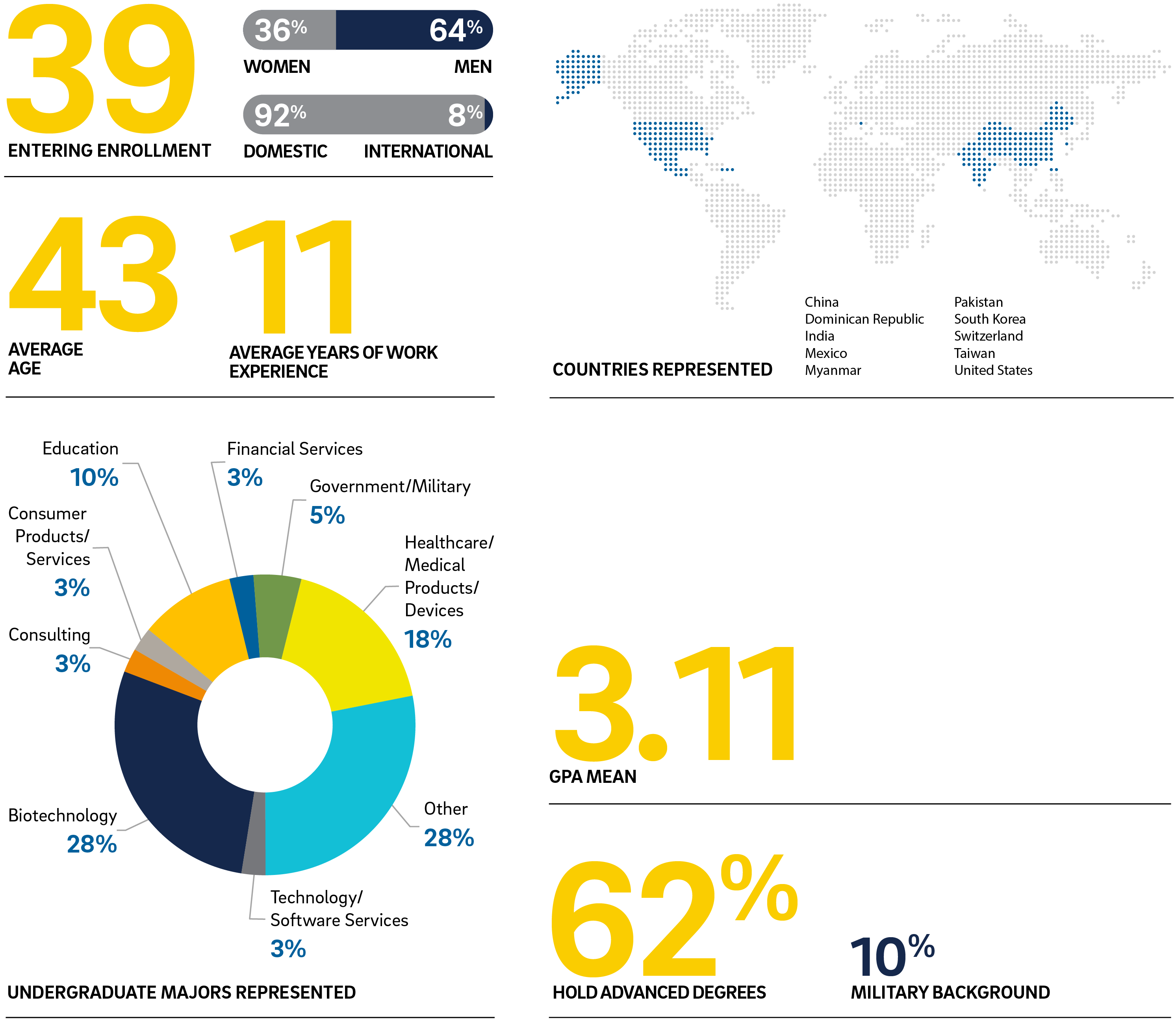 Executive MBA Class Profile