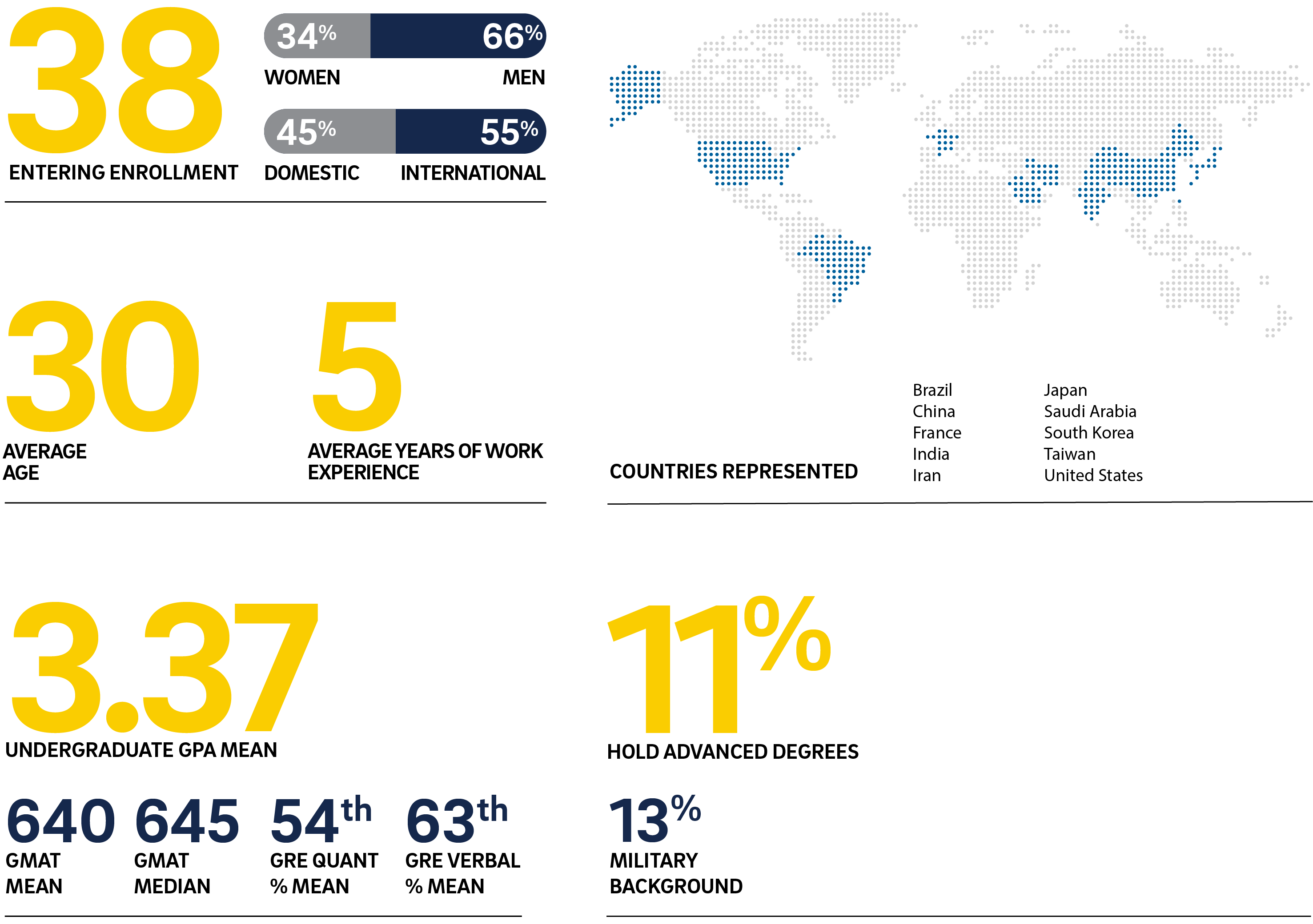 Rady MBA Class Profile