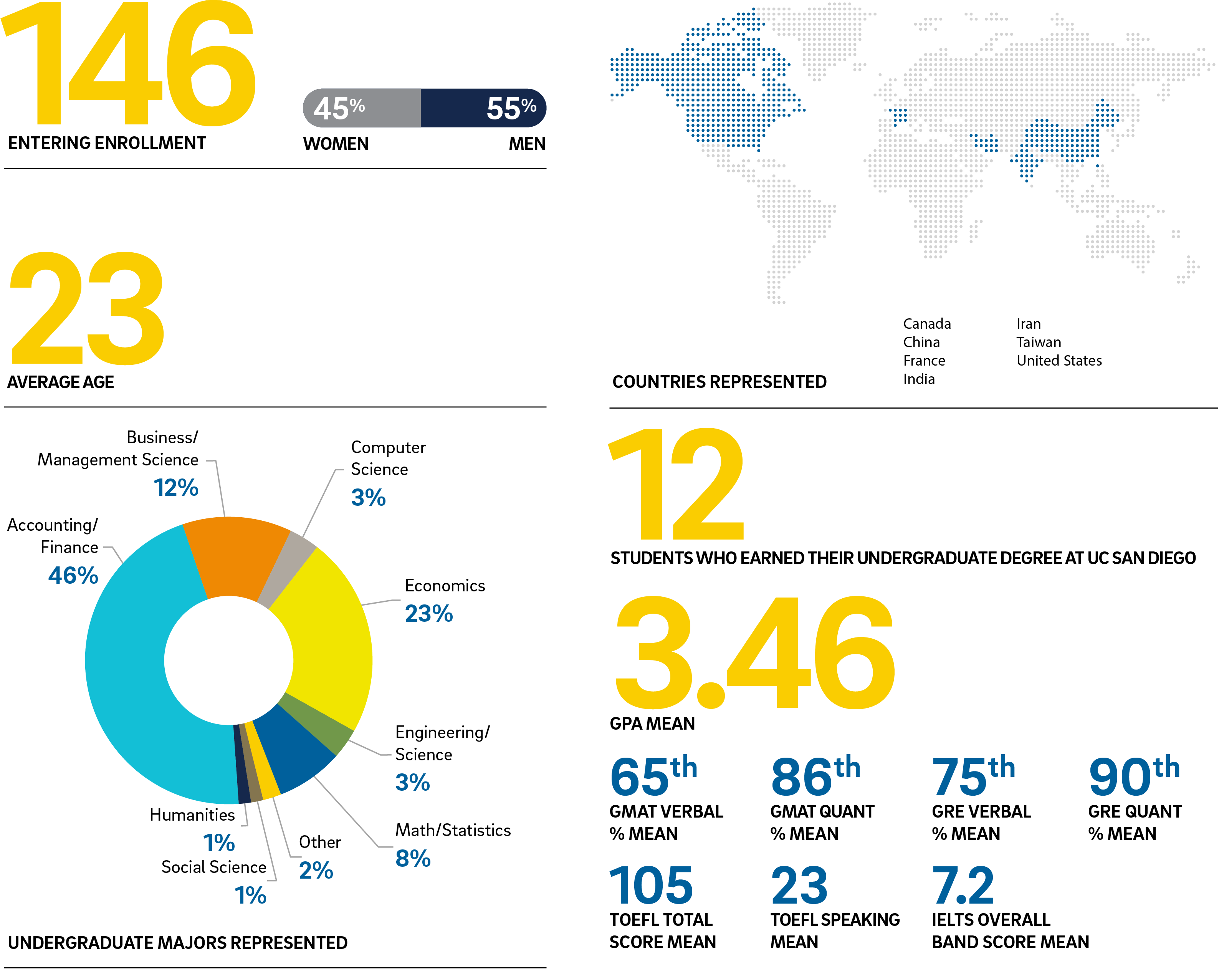 MFin Class Profile