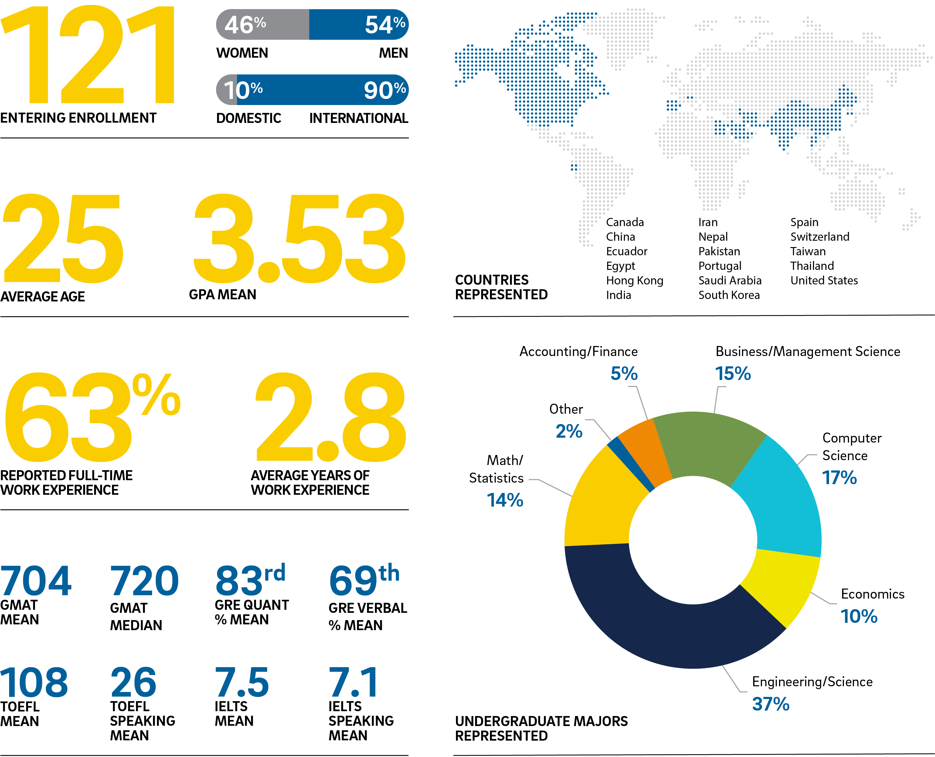 MSBA Class Profile