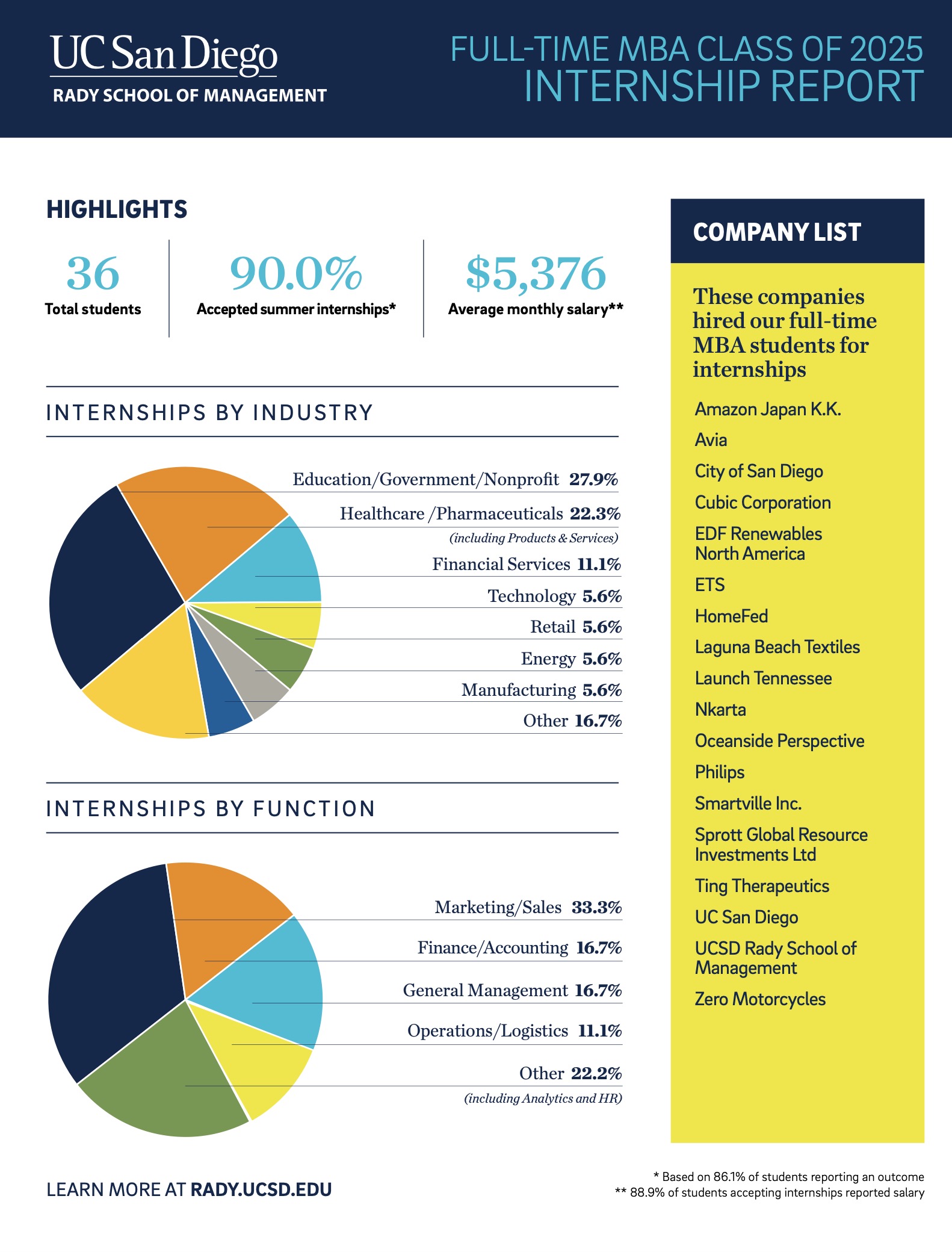 2024 MBA Internship Report